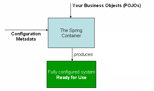Spring IoC Container; source: spring.io